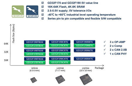 GigaDevice发布GD32F170/190系列5V宽电压超值型Cortex-M3 MCU