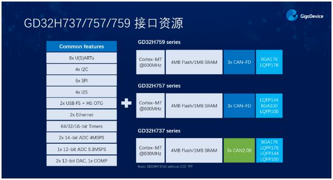 兆易创新MCU阵容更新，GD32H7领跑超高性能赛道